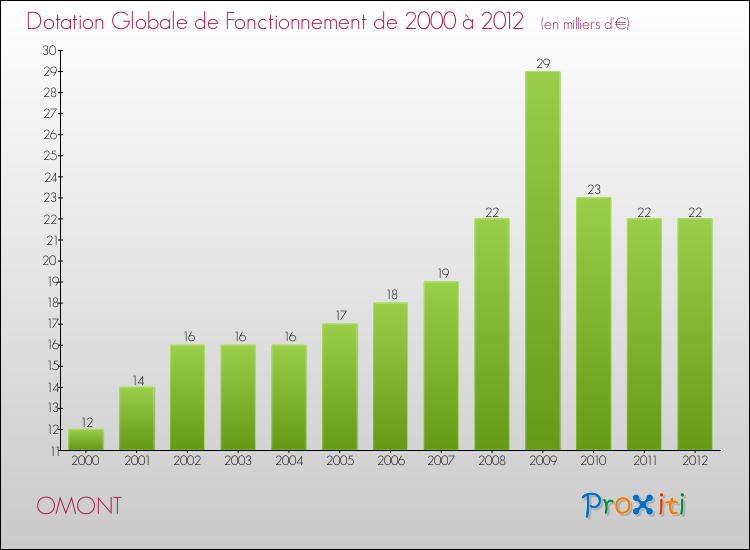 Evolution du montant de la Dotation Globale de Fonctionnement pour la commune de OMONT de 2000 à 2012 Evolution du montant de la Dotation Globale de Fonctionnement pour OMONT de 2000 à 2012