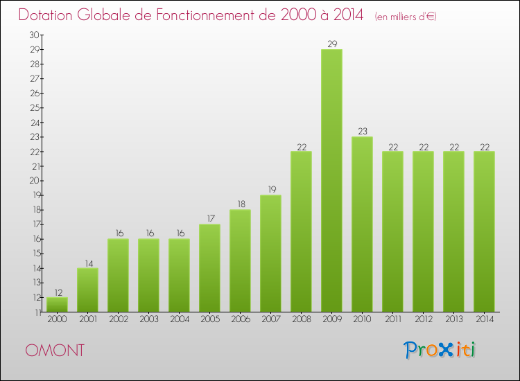 Evolution du montant de la Dotation Globale de Fonctionnement pour la commune de OMONT de 2000 à 2014 Evolution du montant de la Dotation Globale de Fonctionnement pour OMONT de 2000 à 2014