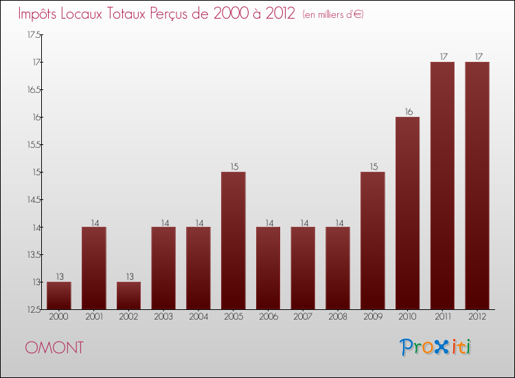 Evolution des Impôts Locaux pour la commune de OMONT de 2000 à 2012 Evolution des Impôts Locaux pour OMONT de 2000 à 2012