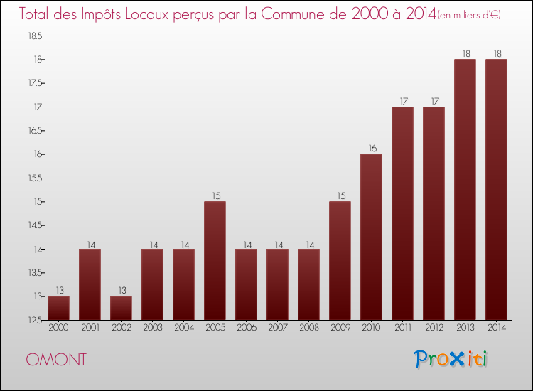 Evolution des Impôts Locaux pour la commune de OMONT de 2000 à 2014 Evolution des Impôts Locaux pour OMONT de 2000 à 2014