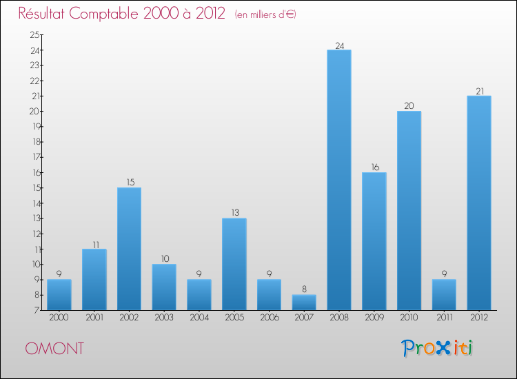 Evolution du résultat comptable pour la commune de OMONT de 2000 à 2012 Evolution du résultat comptable pour OMONT de 2000 à 2012
