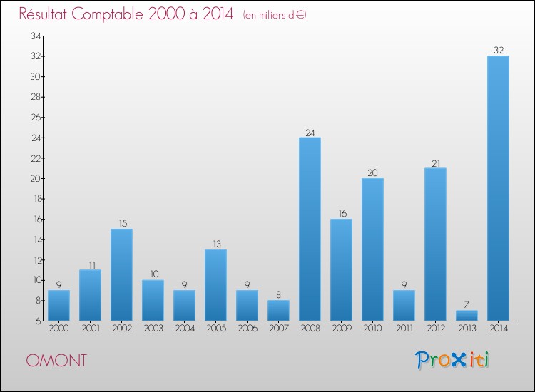 Evolution du résultat comptable pour la commune de OMONT de 2000 à 2014 Evolution du résultat comptable pour OMONT de 2000 à 2014