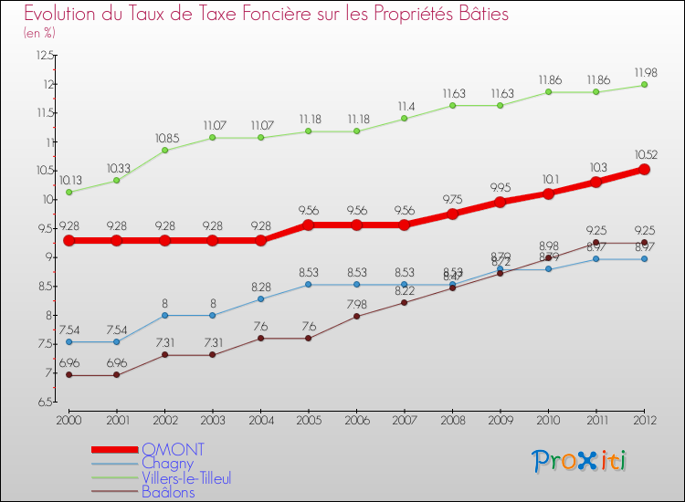 Evolution du taux de la taxe foncière sur le bati pour OMONT et les communes proches de 2000 à 2012 Comparaison des taux de taxe foncière sur le bati pour OMONT et les communes voisines de 2000 à 2012