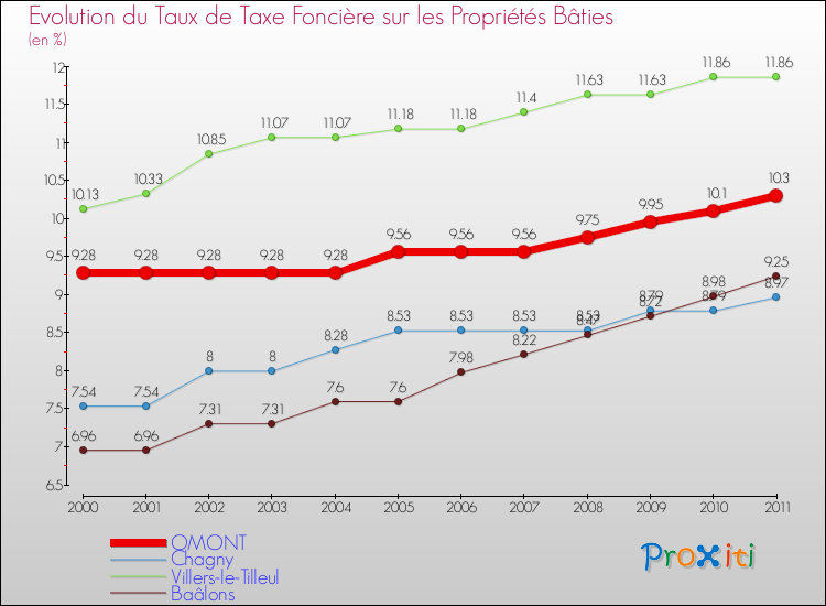 Evolution du taux de la taxe foncière sur le bati pour OMONT et les communes proches Comparaison des taux de taxe foncière sur le bati pour OMONT et les communes voisines
