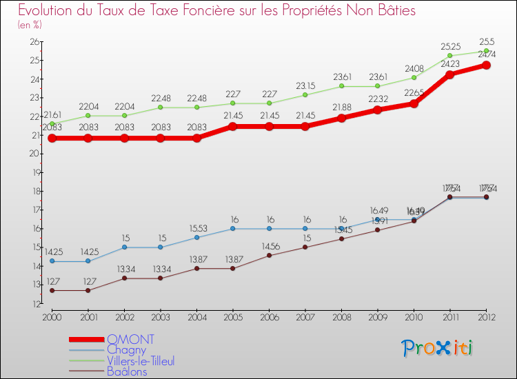 Evolution du taux de la taxe foncière sur les immeubles et terrains non batis pour OMONT et les communes proches de 2000 à 2012 Comparaison des taux de la taxe foncière sur les immeubles et terrains non batis pour OMONT et les communes voisines de 2000 à 2012