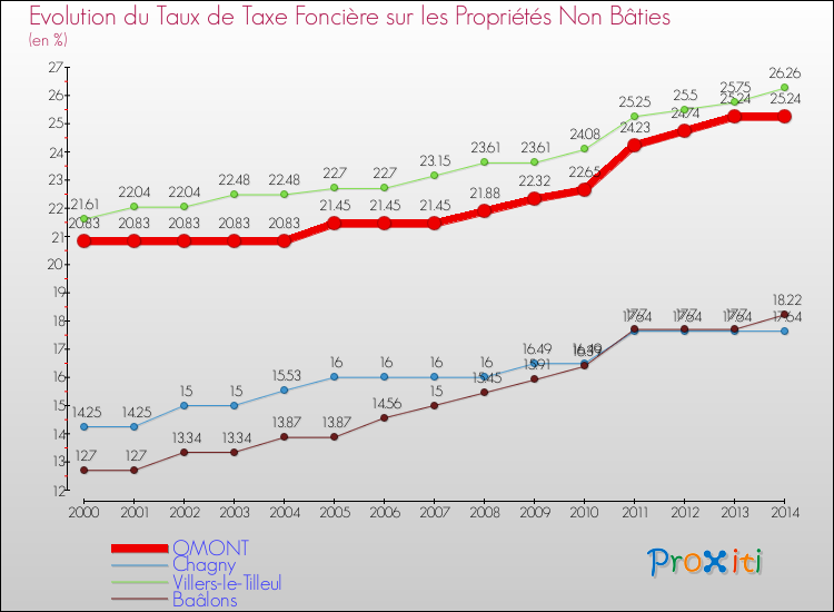 Evolution du taux de la taxe foncière sur les immeubles et terrains non batis pour OMONT et les communes proches de 2000 à 2014 Comparaison des taux de la taxe foncière sur les immeubles et terrains non batis pour OMONT et les communes voisines de 2000 à 2014
