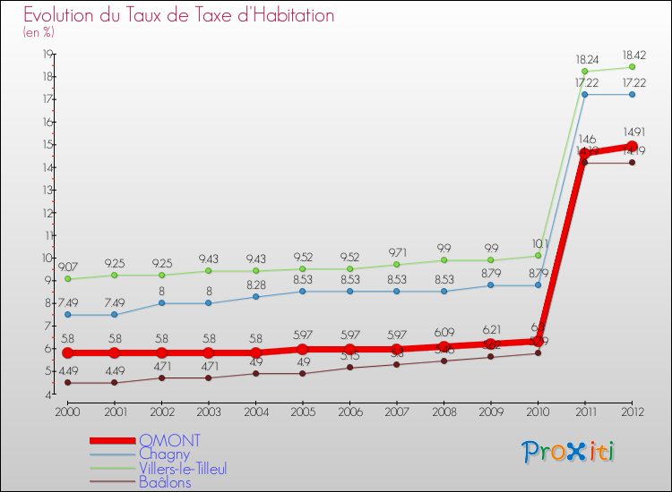 Evolution du taux de la taxe d'habitation pour OMONT et les communes proches Comparaison des taux de la taxe d'habitation pour OMONT et les communes voisines