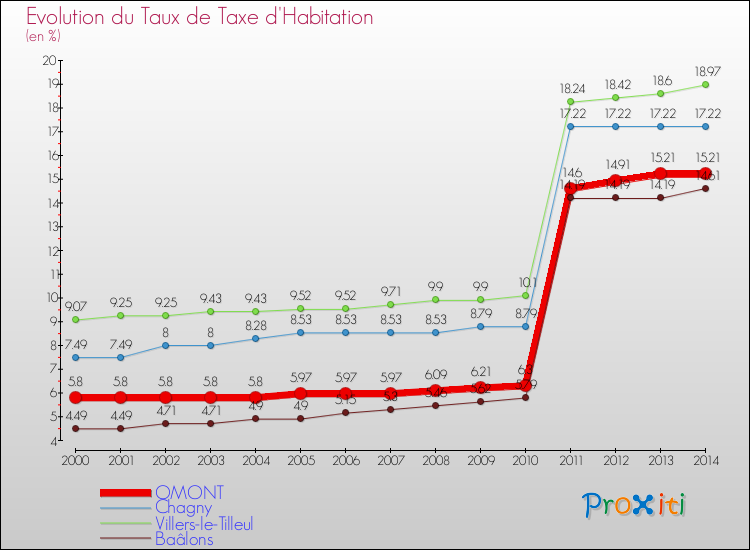 Evolution du taux de la taxe d'habitation pour OMONT et les communes proches de 2000 à 2014 Comparaison des taux de la taxe d'habitation pour OMONT et les communes voisines de 2000 à 2014