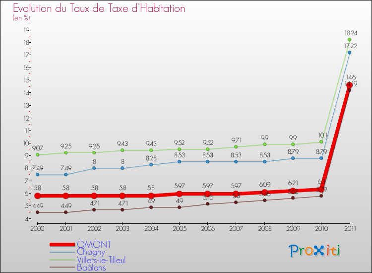 Evolution du taux de la taxe d'habitation pour OMONT et les communes proches Comparaison des taux de la taxe d'habitation pour OMONT et les communes voisines
