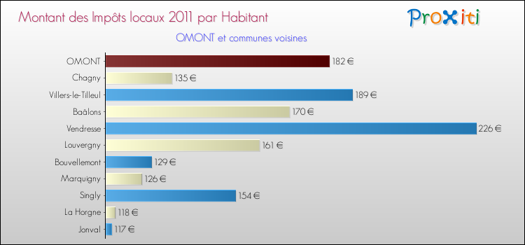 Montant des impôts locaux par Habitant pour OMONT et les communes proches Comparaison des impôts locaux par habitant pour OMONT et les communes voisines