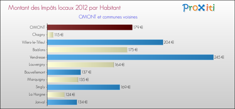 Montant des impôts locaux par Habitant pour OMONT et les communes proches Comparaison des impôts locaux par habitant pour OMONT et les communes voisines