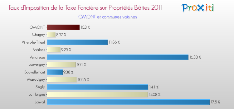 Taux d'imposition de la taxe foncière sur le bati 2011 pour OMONT et les communes proches Comparaison des taux d'imposition de la taxe foncière sur le bati 2011 pour OMONT et les communes voisines