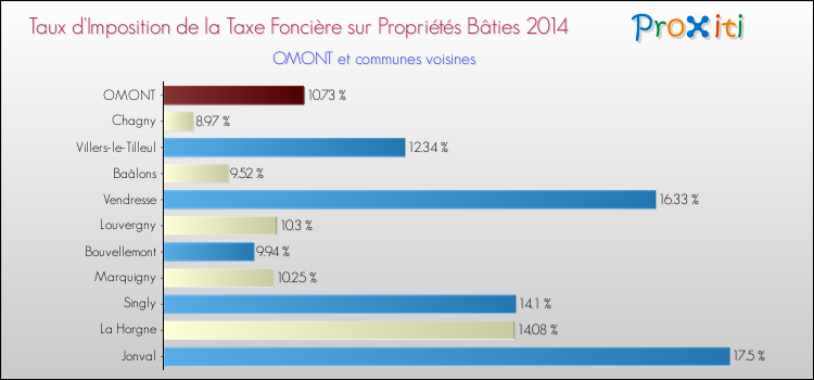 Taux d'imposition de la taxe foncière sur le bati 2014 pour OMONT et les communes proches Comparaison des taux d'imposition de la taxe foncière sur le bati 2014 pour OMONT et les communes voisines