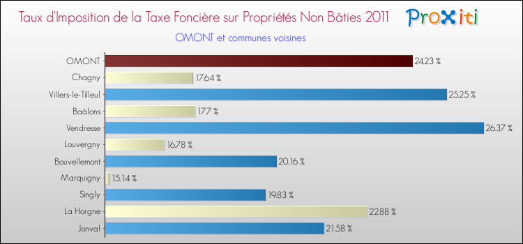 Taux d'imposition de la taxe foncière sur les immeubles et terrains non batis 2011 pour OMONT et les communes proches Comparaison des taux d'imposition de la taxe foncière sur les immeubles et terrains non batis 2011 pour OMONT et les communes voisines