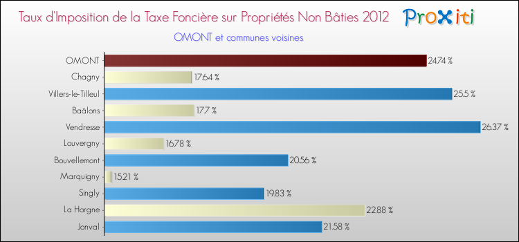 Taux d'imposition de la taxe foncière sur les immeubles et terrains non batis 2012 pour OMONT et les communes proches Comparaison des taux d'imposition de la taxe foncière sur les immeubles et terrains non batis 2012 pour OMONT et les communes voisines