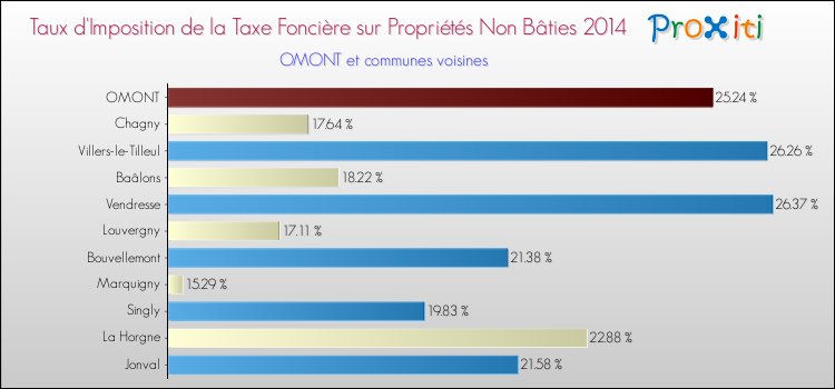 Taux d'imposition de la taxe foncière sur les immeubles et terrains non batis 2014 pour OMONT et les communes proches Comparaison des taux d'imposition de la taxe foncière sur les immeubles et terrains non batis 2014 pour OMONT et les communes voisines