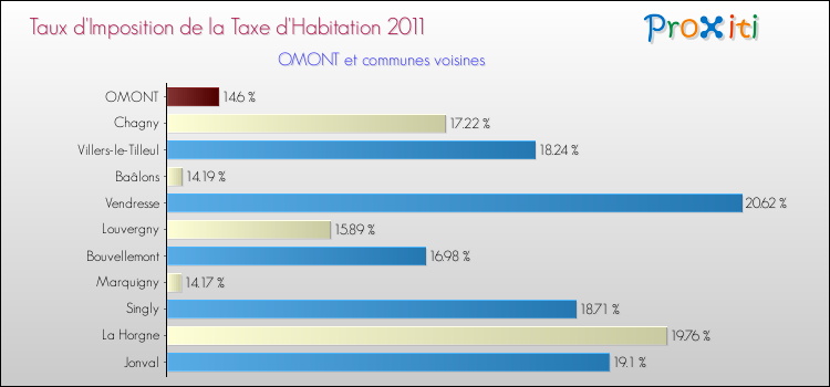 Taux d'imposition de la taxe d'habitation 2011 pour OMONT et les communes proches Comparaison des taux d'imposition de la taxe d'habitation 2011 pour OMONT et les communes voisines