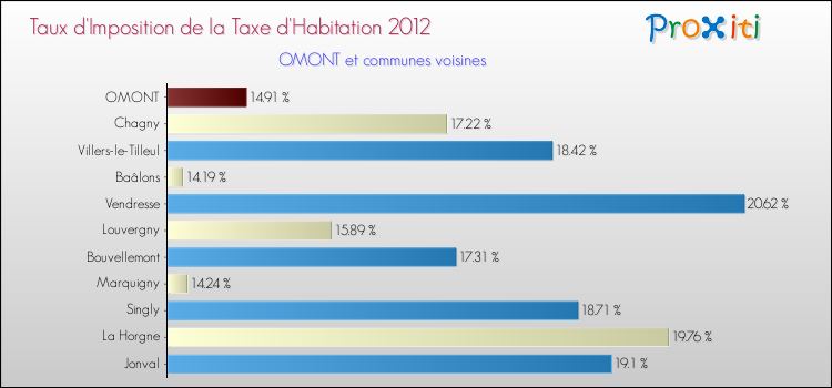 Taux d'imposition de la taxe d'habitation 2012 pour OMONT et les communes proches Comparaison des taux d'imposition de la taxe d'habitation 2012 pour OMONT et les communes voisines