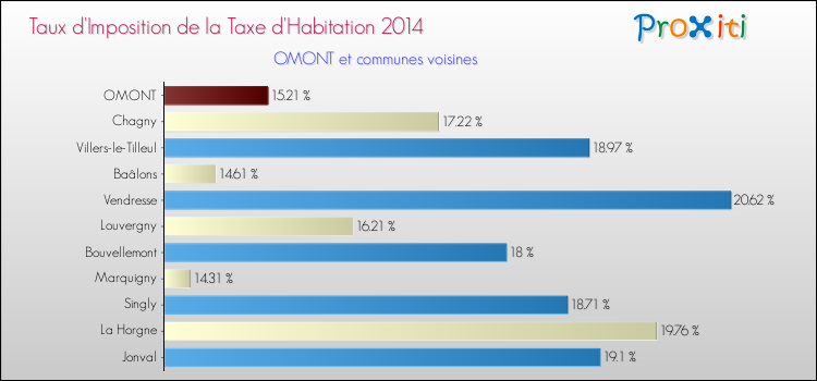 Taux d'imposition de la taxe d'habitation 2014 pour OMONT et les communes proches Comparaison des taux d'imposition de la taxe d'habitation 2014 pour OMONT et les communes voisines