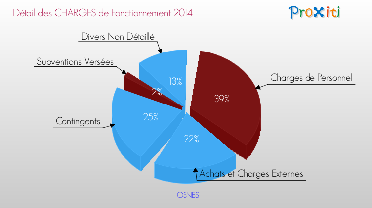Décomposition des Charges de Fonctionnement 2014 de la commune de OSNES Charges de Fonctionnement 2014 pour la commune de OSNES