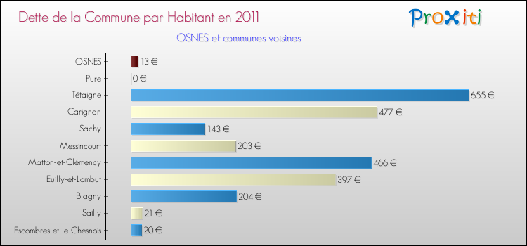 Dette par habitant de la commune en 2011 pour OSNES et les communes proches Comparaison de la dette par habitant de la commune en 2011 pour OSNES et les communes voisines