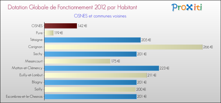 Montant des dotations globales de fonctionnement DGF par Habitant pour OSNES et les communes proches Comparaison des des dotations globales de fonctionnement DGF par habitant pour OSNES et les communes voisines