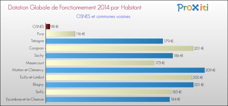 Montant des dotations globales de fonctionnement DGF par Habitant pour OSNES et les communes proches en 2014. Comparaison des des dotations globales de fonctionnement DGF par habitant pour OSNES et les communes voisines en 2014.