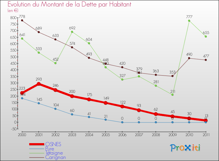 Evolution de la dette par habitant pour la commune de OSNES et les communes proches Comparaison de la dette par habitant pour OSNES et les communes voisines
