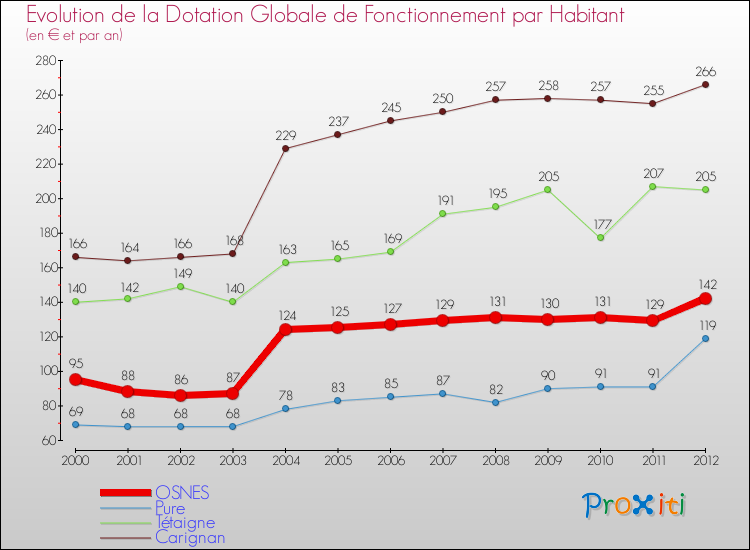 Evolution et montant de la dotation globale de fonctionnement par Habitant pour OSNES et les communes proches Comparaison des dotations globales de fonctionnement par habitant pour OSNES et les communes voisines
