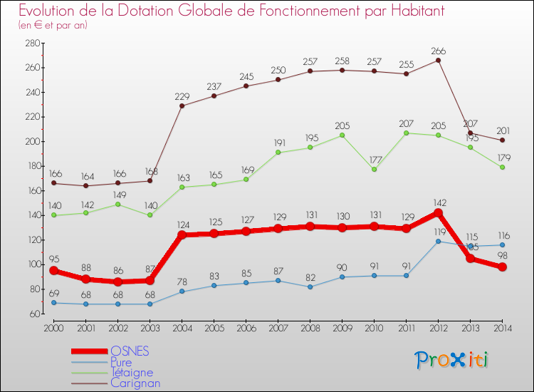 Evolution et montant de la dotation globale de fonctionnement par Habitant pour OSNES et les communes proches de 2000 à 2014. Comparaison des dotations globales de fonctionnement par habitant pour OSNES et les communes voisines de 2000 à 2014.