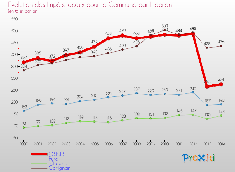 Evolution et montant des impôts locaux par Habitant pour OSNES et les communes proches de 2000 à 2014 Comparaison des impôts locaux par habitant pour OSNES et les communes voisines de 2000 à 2014