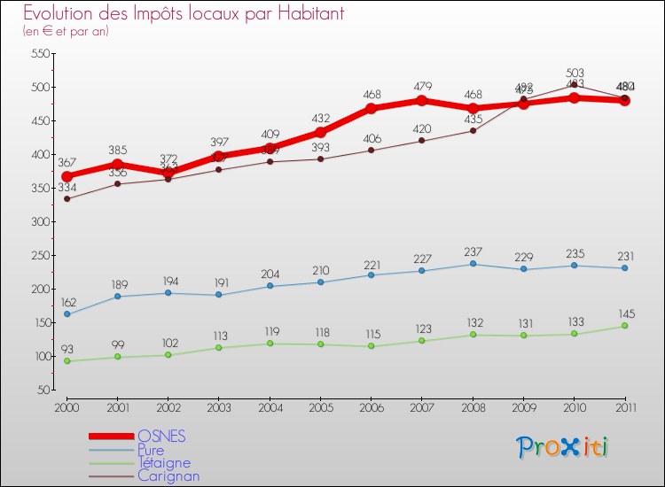 Evolution et montant des impôts locaux par Habitant pour OSNES et les communes proches Comparaison des impôts locaux par habitant pour OSNES et les communes voisines