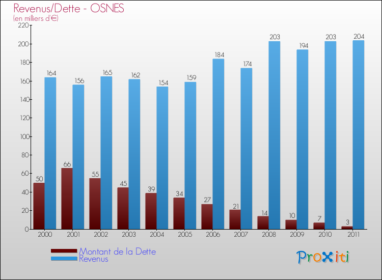 Evolution comparée de la dette et des revenus pour la commune de OSNES de 2000 à 2011 Comparaison de la dette et des revenus pour OSNES de 2000 à 2011