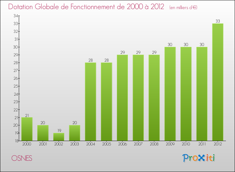 Evolution du montant de la Dotation Globale de Fonctionnement pour la commune de OSNES de 2000 à 2012 Evolution du montant de la Dotation Globale de Fonctionnement pour OSNES de 2000 à 2012