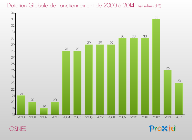 Evolution du montant de la Dotation Globale de Fonctionnement pour la commune de OSNES de 2000 à 2014 Evolution du montant de la Dotation Globale de Fonctionnement pour OSNES de 2000 à 2014