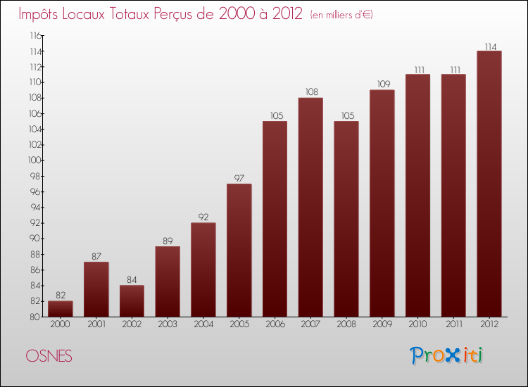 Evolution des Impôts Locaux pour la commune de OSNES de 2000 à 2012 Evolution des Impôts Locaux pour OSNES de 2000 à 2012