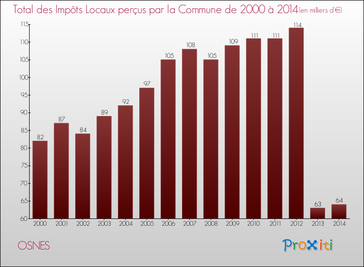 Evolution des Impôts Locaux pour la commune de OSNES de 2000 à 2014 Evolution des Impôts Locaux pour OSNES de 2000 à 2014