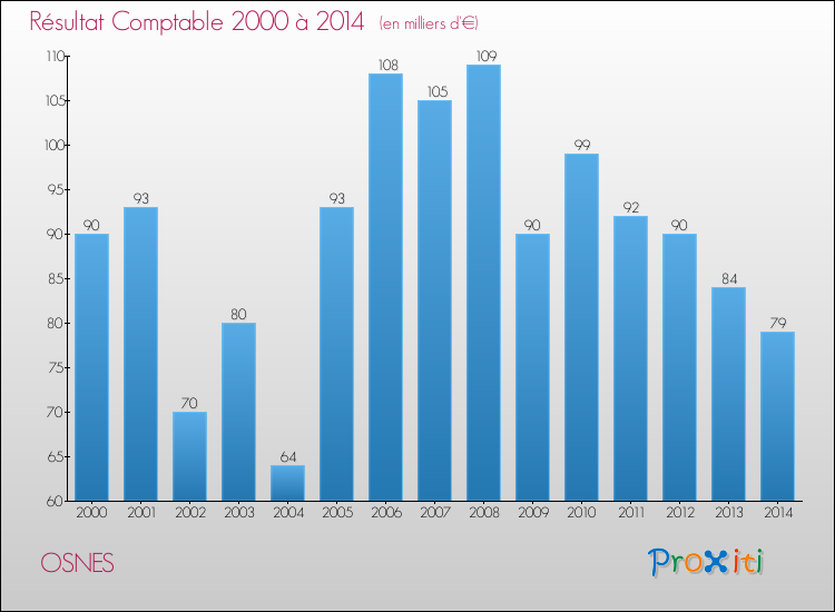 Evolution du résultat comptable pour la commune de OSNES de 2000 à 2014 Evolution du résultat comptable pour OSNES de 2000 à 2014