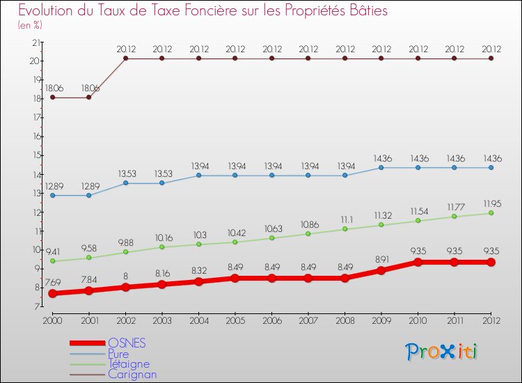 Evolution du taux de la taxe foncière sur le bati pour OSNES et les communes proches de 2000 à 2012 Comparaison des taux de taxe foncière sur le bati pour OSNES et les communes voisines de 2000 à 2012