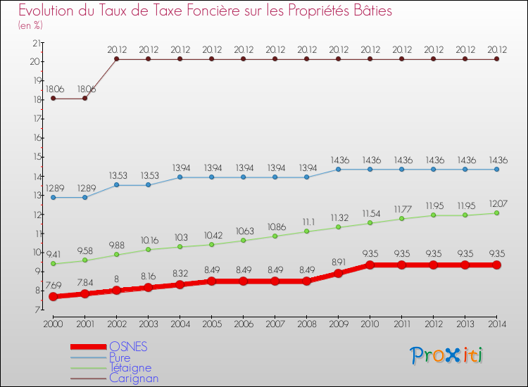 Evolution du taux de la taxe foncière sur le bati pour OSNES et les communes proches de 2000 à 2014 Comparaison des taux de taxe foncière sur le bati pour OSNES et les communes voisines de 2000 à 2014