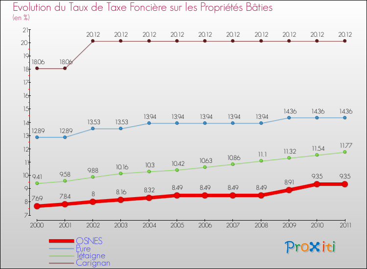 Evolution du taux de la taxe foncière sur le bati pour OSNES et les communes proches Comparaison des taux de taxe foncière sur le bati pour OSNES et les communes voisines