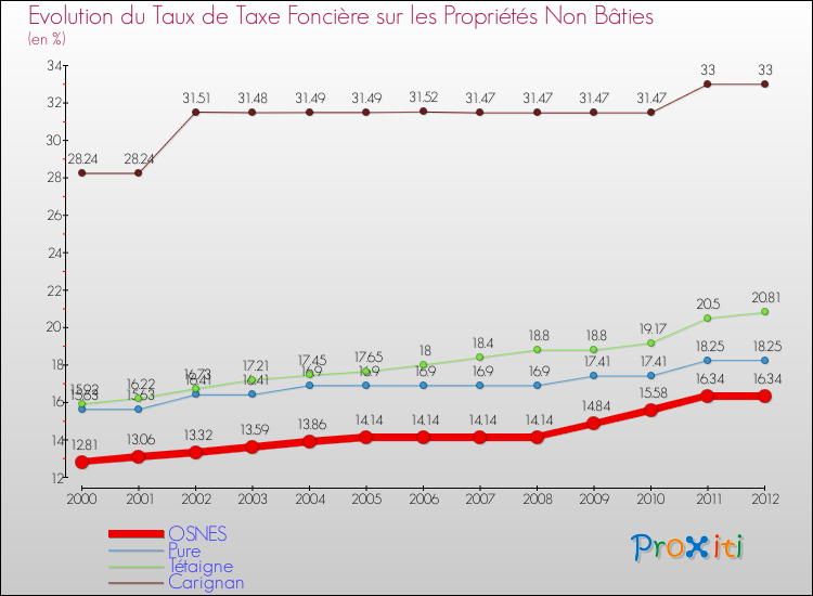 Evolution du taux de la taxe foncière sur les immeubles et terrains non batis pour OSNES et les communes proches de 2000 à 2012 Comparaison des taux de la taxe foncière sur les immeubles et terrains non batis pour OSNES et les communes voisines de 2000 à 2012