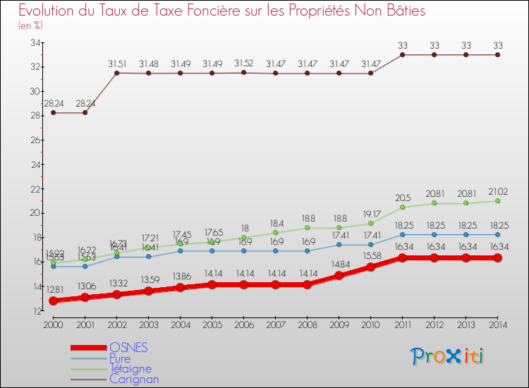 Evolution du taux de la taxe foncière sur les immeubles et terrains non batis pour OSNES et les communes proches de 2000 à 2014 Comparaison des taux de la taxe foncière sur les immeubles et terrains non batis pour OSNES et les communes voisines de 2000 à 2014