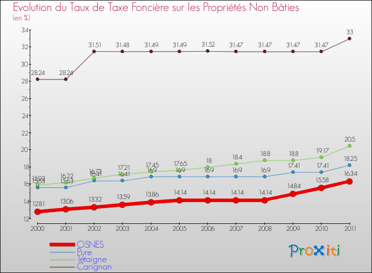 Evolution du taux de la taxe foncière sur les immeubles et terrains non batis pour OSNES et les communes proches Comparaison des taux de la taxe foncière sur les immeubles et terrains non batis pour OSNES et les communes voisines