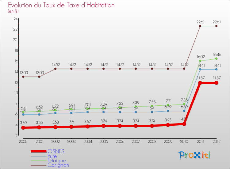 Evolution du taux de la taxe d'habitation pour OSNES et les communes proches Comparaison des taux de la taxe d'habitation pour OSNES et les communes voisines