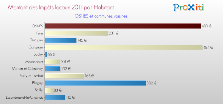 Montant des impôts locaux par Habitant pour OSNES et les communes proches Comparaison des impôts locaux par habitant pour OSNES et les communes voisines