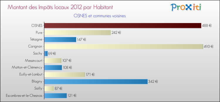 Montant des impôts locaux par Habitant pour OSNES et les communes proches Comparaison des impôts locaux par habitant pour OSNES et les communes voisines