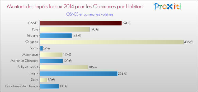 Montant des impôts locaux par Habitant pour OSNES et les communes proches en 2014 Comparaison des impôts locaux par habitant pour OSNES et les communes voisines en 2014