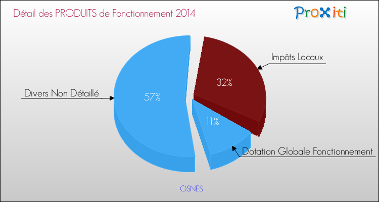 Décomposition du Budget de Fonctionnement 2014 de la commune de OSNES Budget de Fonctionnement 2014 pour la commune de OSNES