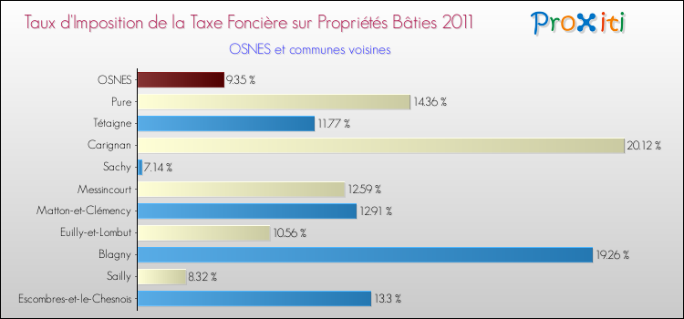 Taux d'imposition de la taxe foncière sur le bati 2011 pour OSNES et les communes proches Comparaison des taux d'imposition de la taxe foncière sur le bati 2011 pour OSNES et les communes voisines